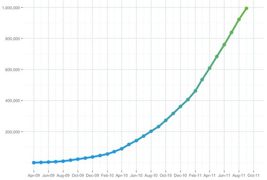 融资平台Kickstarter：50美元最易吸引捐助者